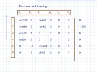 F1 F2 F3 H2 V2 V3
1
2
3
4
5
6
-cos30 0 cos60 0 0 0
-sin30 0 -sin60 0 0 0
cos30 1 0 1 0 0
sin30 0 0 0 1 0
0 -1 -cos60 0 0 0
0 0 sin60 0 0 1
0
-1000
0
0
0
0
Do some book keeping
 