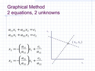 Graphical Method
2 equations, 2 unknowns
a x a x c
a x a x c
x
a
a
x
c
a
x
a
a
x
c
a
11 1 12 2 1
21 1 22 2 2
2
11
12
1
1
12
2
21
22
1
2
22
+ =
+ =
= −





 +
= −





 +
x2
x1
( x1, x2 )
 