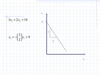 3 2 18
3
2
9
1 2
2 1
x x
x x
+ =
= −





 +
x2
x1
3
2
9
 