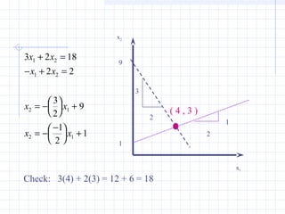 3 2 18
2 2
3
2
9
1
2
1
1 2
1 2
2 1
2 1
x x
x x
x x
x x
+ =
− + =
= −





 +
= −
−




 +
x2
x1
( 4 , 3 )
3
2
2
1
9
1
Check: 3(4) + 2(3) = 12 + 6 = 18
 