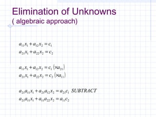 Elimination of Unknowns
( algebraic approach)
( )
( )
2112221111121
1212122111121
112222121
211212111
2222121
1212111
caxaaxaa
SUBTRACTcaxaaxaa
acxaxa
acxaxa
cxaxa
cxaxa
=+
=+
×=+
×=+
=+
=+
 