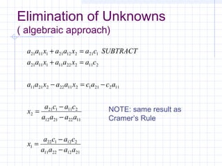 21122211
212122
1
11222112
211121
2
1122112112222111
2112221111121
1212122111121
aaaa
caca
x
aaaa
caca
x
acacxaaxaa
caxaaxaa
SUBTRACTcaxaaxaa
−
−
=
−
−
=
−=−
=+
=+
NOTE: same result as
Cramer’s Rule
Elimination of Unknowns
( algebraic approach)
 