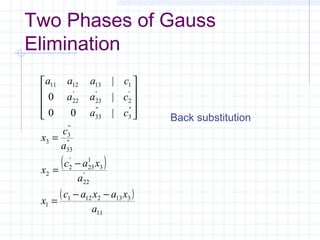 Two Phases of Gauss
Elimination
( )
( )
11
3132121
1
'
22
3
1
23
'
2
2
''
33
''
3
3
''
3
''
33
'
2
'
23
'
22
1131211
|00
|0
|
a
xaxac
x
a
xac
x
a
c
x
ca
caa
caaa
−−
=
−
=
=










Back substitution
 