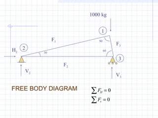 1000 kg
30
90
60
F1
H2
V2
V3
2
3
1
FREE BODY DIAGRAM F
F
H
v
=
=
∑
∑
0
0
F2
F3
 