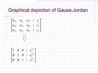 Graphical depiction of Gauss-Jordan
( )
( )
( )
a a a c
a a a c
a a a c
c
c
c
n
n
n
11 12 13 1
21 22 23 2
31 32 33 3
2
3
1 0 0
0 1 0
0 0 1
1
|
|
|
|
|
|
' ' '
'' ''




















 