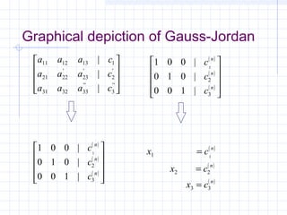 ( )
( )
( )
( )
( )
( )
1 0 0
0 1 0
0 0 1
1
1
2
3
1
2 2
3 3
|
|
|
c
c
c
x c
x c
x c
n
n
n
n
n
n










=
=
=
( )
( )
( )
a a a c
a a a c
a a a c
c
c
c
n
n
n
11 12 13 1
21 22 23 2
31 32 33 3
2
3
1 0 0
0 1 0
0 0 1
1
|
|
|
|
|
|
' ' '
'' ''




















Graphical depiction of Gauss-Jordan
 