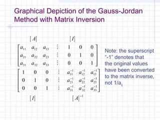 Graphical Depiction of the Gauss-Jordan
Method with Matrix Inversion
[ ] [ ]
[ ] [ ]
A I
a a a
a a a
a a a
a a a
a a a
a a a
I A
11 12 13
21 22 23
31 32 33
11
1
12
1
13
1
21
1
22
1
23
1
31
1
32
1
33
1
1
1 0 0
0 1 0
0 0 1
1 0 0
0 1 0
0 0 1


























− − −
− − −
− − −
−
Note: the superscript
“-1” denotes that
the original values
have been converted
to the matrix inverse,
not 1/aij
 