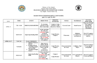 Division of City Schools
General Santos South District
FRANCISCO ORINGO SR. ELEMENTARY SCHOOL
City Heights, General Santos City
GRADE FOUR SUMMER READING CAMP MATRIX
April 13 to April 30, 2015
DATE TIME EVENT OBJECTIVES
PERSONS
INVOLVED
VENUE MATERIALS
SUCCESS
INDICATOR
APRIL 13
7:30 – 8:30 ORIENTATION/OPENING
To encourage
parents to send
their school daily
Campers, Camp
Mentors, Camp
Directress, Parent
Covered Court Sound System
There are 15 Grade
Four campers
attended the
Opening and
Orientation
8:30-11:45 Improving Reading Skills
At the end of the
day camp, the
beginning camper
can blend
consonant and
vowel letters. And
the developing
camper can read
ccvc pattern
Camp Mentors
Campers Classroom
Alphabets
C-V and CCVC
word patterns
Out of 15 campers
13 can read CCVC
pattern.
APRIL 14-17 7:30-7:45 FLAG CEREMONY
7:45-8:30
 Singing of Nursery
Rhymes
 Reading ofPoem
“All Things Bright
and Beautiful”
 Reading ofTongue
Twister
Sings nursery
rhymes, Reads
poem and tongue
twister with the
correct
pronunciation
Camp Mentors
Campers
Classroom/outside
the room
Cellphone, Mp3
Player
Out of 15 campers
12 can sing and
read joyfully
8:30-11:45
Improving Reading
Skills
At the end of the 4
days camp,
Beginning:they will
be able to read
CVC pattern
Developing: they
Campers
Camp Mentors
Classroom/outside
the room
CVC word patterns
Phrases
Out of 15 campers
11 can read Phrases
 