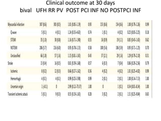 Clinical outcome at 30 days
bival UFH RR PV POST PCI INF NO POSTPCI INF
 