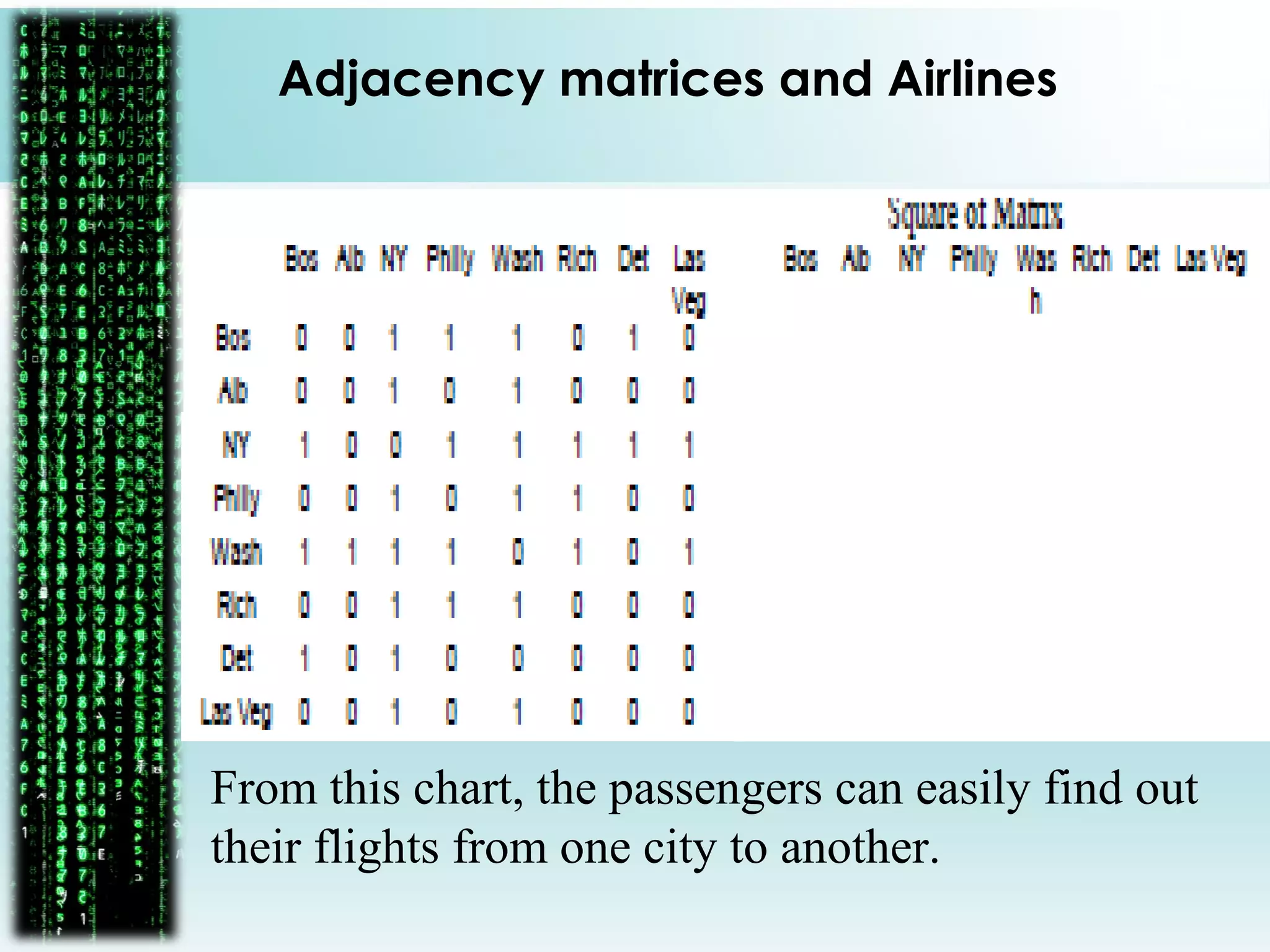 Adjacency matrices and Airlines
From this chart, the passengers can easily find out
their flights from one city to another.
 