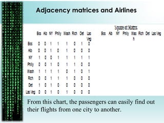 Adjacency matrices and Airlines
From this chart, the passengers can easily find out
their flights from one city to another.
 