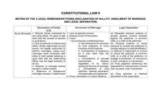 CONSTITUTIONAL LAW II
MATRIX OF THE 3 LEGAL REMEDIES/PETITIONS (DECLARATION OF NULLITY, ANNULMENT OF MARRIAGE
AND LEGAL SEPARATION)
Declaration of Nullity
A.M.
Annulment of Marriage Legal Separation
As to Grounds 1. Minority (those contracted by
any party below 18 years of age
even with the consent of parents
or guardians);
2. Lack of authority of solemnizing
officer (those solemnized by any
person not legally authorized to
perform marriages, unless such
marriages were contracted with
either or both parties believing in
good faith that the solemnizing
officer had the legal authority to
do so);
3. Absence of marriage license
(except in certain cases);
4. Bigamous or polygamous
marriages (except in cases where
1. Lack of parental consent.
2. Insanity of one of the parties.
3. Fraud.
• Circumstances constituting fraud:
a. Non-disclosure of conviction
by final judgment of crime
involving moral turpitude;
b. Concealment of pregnancy
by a man other than her
husband;
c. Concealment of sexually
transmissible disease,
regardless of its nature,
existing at the time of marriage;
d. Concealment of drug
addiction, habitual alcoholism,
homosexuality and lesbianism.
4. Force, intimidation or undue influence
(a) Repeated physical violence or
grossly abusive conduct directed
against the petitioner, a common
child, or a child of the petitioner;
(b) Physical violence or moral
pressure to compel the petitioner to
change religious or political affiliation;
(c) Attempt of respondent to corrupt
or induce the petitioner, a common
child, or a child of the petitioner, to
engage in prostitution, or connivance
in such corruption or inducement;
(d) Final judgment sentencing the
respondent to imprisonment of more
than six years, even if pardoned;
(e) Drug addiction or habitual
alcoholism of the respondent;
 