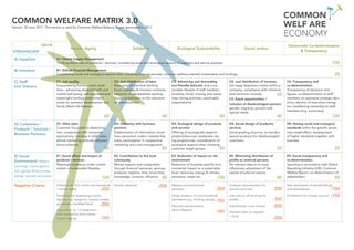 COMMON
Common Welfare MATRIX 3.0                                                                                                                                                                          WELF ARE
Version: 30 June 2011. This version is valid for Common Welfare Balance Sheets generated in 2011.

                                                                                                                                                                                                   ECONOMY
                    VALUE                                                                                                                                                                          Democratic Co-determination
                                        Human dignity                                Solidarity                       Ecological Sustainability                      Social Justice
STAKEHOLDER                                                                                                                                                                                             & Transparency

 A) Suppliers                 A1: Ethical Supply Management
                              Thinking about risks of products / services, considering social and ecological aspects of suppliers and service partners                                                                              100
 B) Investors                 B1: Ethical Financial Management
                              Considering social and ecological aspects when choosing financial services, common welfare oriented investments and fundings                                                                           20
 C) Staff                     C1: Job quality                           C2: Just distribution of labor            C3: Advancing and demanding             C4: Just distribution of incomes,        C6: Transparency and
 Incl. Owners                 Guaranteeing humane work condi-           Reduction of overtime working             eco-friendly behavior and a sus-        low wage dispersion (netto) within a     co-determination
                              tions , advancing physical health and     hours, waiving all-inclusive contracts,   tainable lifestyle of staff members     company, compliance with minimum         Transparency of decisions and
                              mental well-being, self-organized and     reduction of standardized working         (mobility, food), training and aware-   and maximum incomes              60      figures, co-determination of staff
                              meaningful working environment,           hours, contribution to the reduction      ness raising activities, sustainable    C5: Equal opportunities /                members on operative strategic deci-
                              scope for personal development and        of unemployment                           organizational                                                                   sions, election of executive manag-
                                                                                                                                                          inclusion of disadvantaged persons
                              family (Work-Life-Balance)                                                                                                                                           ers, transferring ownership to staff
                                                                                                                                                          gender, migrants, persons with
                                                                                                                                                                                                   members (e.g. sociocracy)
                                                                                                                                                          special needs
                                                                  60                                       40                                        40                                      40                                     100
 D) Customers /               D1: Ethic sales                           D2: Solidarity with business              D3: Ecological design of products       D4: Social design of products/           D5: Raising social and ecological
 Products / Services /        Customer focus and co-determina-          partners                                  and services                            services                                 standards within the specific sector,
                              tion, cooperation with consumer           Dissemination of information, know-       Offering of ecologically superior       Social grading of prices, no barriers,   role model effect, development
 Business Partners
                              associations, trainings in ethic sales,   how, personnel, orders; interest-free     products/services; awareness rais-      special products for disadvantaged       of higher standards together with
                              ethical marketing, ethically adjusted     loans, participation in cooperative       ing programmes, consideration of        customers                                business
                              bonus schemes                             marketing and crisis management           ecological aspects when choosing
                                                                  40                                       80     customer target groups            60                                       20                                      20
 E) Social                    E1: Social effect and Impact of           E2: Contribution to the local             E3: Reduction of impact on the          E4: Minimizing distribution of           E5: Social transparancy and
 Environment: Region,         products / services                       community                                 environment                             profits to external persons              co-determination,
                              Meaningful products under consid-         Mutual support and cooperation            Reduction of business-specific envi-    No interest-rates or at most             reporting in accordance with Global
 sovereign, future genera-
                              eration of sustainable lifestyles         through financial resources, services,    ronmental impact on a sustainable       inflationary adjustment of the           Reporting Initiative (GRI), Common
 tion, global fellow human                                              products, logistics, time, know-how,      level: resources, energy & climate,     capital of external owners               Welfare Report, co-determination of
 beings, animals and plants                                             knowledge, contacts, influence 40
                                                                100                                               emissions, waste etc.            100                                       40    stakeholders                     40
 Negative Criteria            Violation of ILO-norms and standards      Hostile takeover                -200      Massive environmental                   Unequal remuneration for                 Non-disclosure of shareholdings
                              / human rights                -200                                                  pollution                      -200     women and men                   -200     and subsidiaries              -100
                              Products not respecting human                                                       Gross violation of environmental        Job cuts or off-shoring for              Prohibition of a works council   -150
                              dignity, e.g. weapons, nuclear power,                                               standards (e.g. limiting values)
                                                                                                                                                  -150    profits                         -150
                              genetically modified food      -200                                                 Planned obsolescence                    Subsidiaries in tax havens      -200
                              Acquisition at / Cooperation                                                        (short lifespan)
                              with companies that violate
                                                                                                                                                  -100    Interest rates on equities
                                                                                                                                                          > 10 %
                              human dignity                    -150                                                                                                                       -200
 