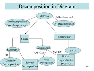 Matrix-Decomposition-and-Its-application-in-Statistics_NK.ppt
