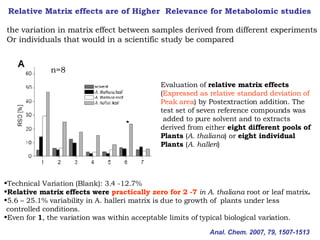Relative Matrix effects are of Higher  Relevance for Metabolomic studies  the variation in matrix effect between samples derived from different experiments Or individuals that would in a scientific study be compared Evaluation of  relative matrix effects  ( Expressed as relative standard deviation of Peak area ) by Postextraction addition. The  test set of seven reference compounds was added to pure solvent and to extracts  derived from either  eight different pools of  Plants  ( A. thaliana ) or  eight individual  Plants  ( A. halleri ) Technical Variation (Blank): 3.4 -12.7% Relative matrix effects were  practically zero for 2 -7   in A. thaliana  root or leaf matrix . 5.6 – 25.1% variability in A. halleri matrix is due to growth of  plants under less  controlled conditions. Even for  1 , the variation was within acceptable limits of typical biological variation. Anal. Chem. 2007, 79, 1507-1513 n=8 