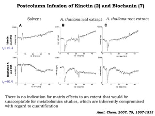 Anal. Chem. 2007, 79, 1507-1513 Postcolumn Infusion of Kinetin (2) and Biochanin (7) Solvent A. thaliana  leaf extract A. thaliana  root extract There is no indication for matrix effects to an extent that would be unacceptable for metabolomics studies, which are inherently compromised with regard to quantification t R =15.4 t R =40.9 