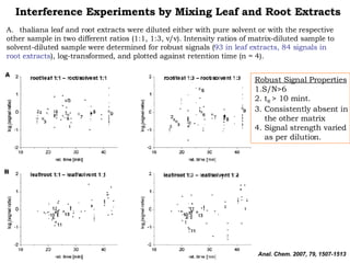 Interference Experiments by Mixing Leaf and Root Extracts Anal. Chem. 2007, 79, 1507-1513 thaliana leaf and root extracts were diluted either with pure solvent or with the respective  other sample in two different ratios (1:1, 1:3, v/v). Intensity ratios of matrix-diluted sample to  solvent-diluted sample were determined for robust signals ( 93 in leaf extracts, 84 signals in  root extracts ), log-transformed, and plotted against retention time (n = 4). Robust Signal Properties 1.S/N>6 2. t R  > 10 mint. 3. Consistently absent in the other matrix 4. Signal strength varied  as per dilution. 
