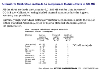 Alternative Calibration methods to compensate Matrix effects in GC-MS All the three methods discussed for LC-ESI-MS can be used in case of  GC-MS too. Calibration using labeled internal standards has the highest  accuracy and precision. Extremely high ‘individual biological variation’ seen in plants limits the use of  Either Standard Addition Method or Matrix Matched Standard Method  for quantitation. Data adopted from  NATURE BIOTECHNOLOGY  VOL 18 NOVEMBER 2000 GC-MS Analysis 