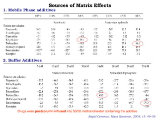Sources of Matrix Effects 1. Mobile Phase additives 2. Buffer Additives Drugs were  postcolumn infused  into 50/50 methanol/water containing the additive Rapid Commun. Mass Spectrom. 2004; 18: 49–58 