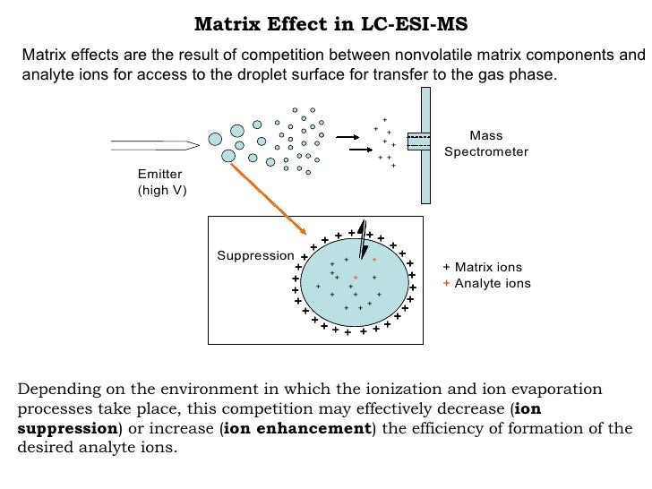 Matrix Effects In Metabolic Profiling Using Gc Lc Coupled Mass Spectr…