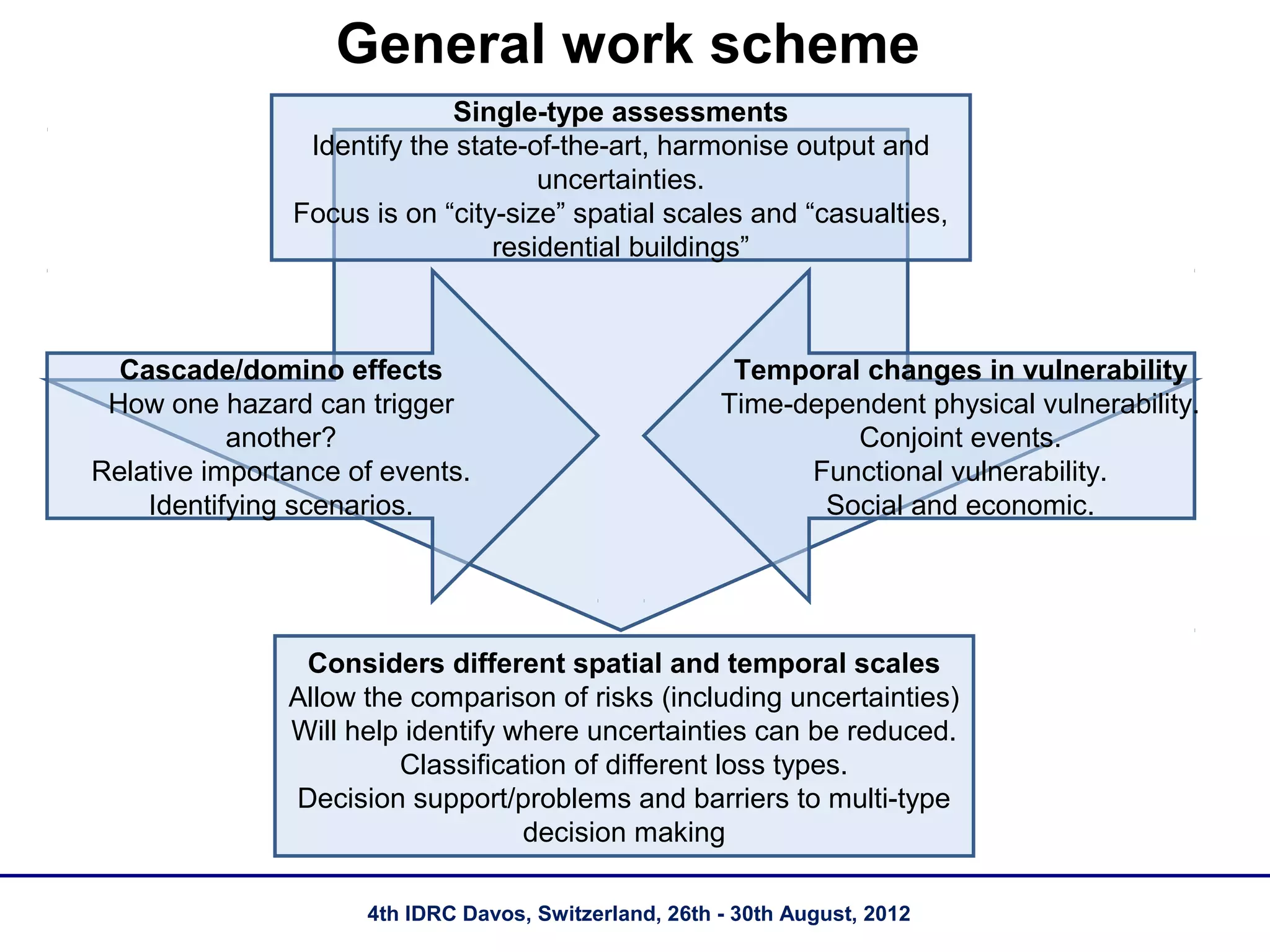 General work scheme
                             Single-type assessments
                Identify the state-of-the-art, harmonise output and
                                    uncertainties.
               Focus is on “city-size” spatial scales and “casualties,
                                residential buildings”



  Cascade/domino effects                                Temporal changes in vulnerability
 How one hazard can trigger                            Time-dependent physical vulnerability.
           another?                                             Conjoint events.
Relative importance of events.                               Functional vulnerability.
    Identifying scenarios.                                    Social and economic.




                Considers different spatial and temporal scales
               Allow the comparison of risks (including uncertainties)
               Will help identify where uncertainties can be reduced.
                        Classification of different loss types.
               Decision support/problems and barriers to multi-type
                                   decision making

                     4th IDRC Davos, Switzerland, 26th - 30th August, 2012
 