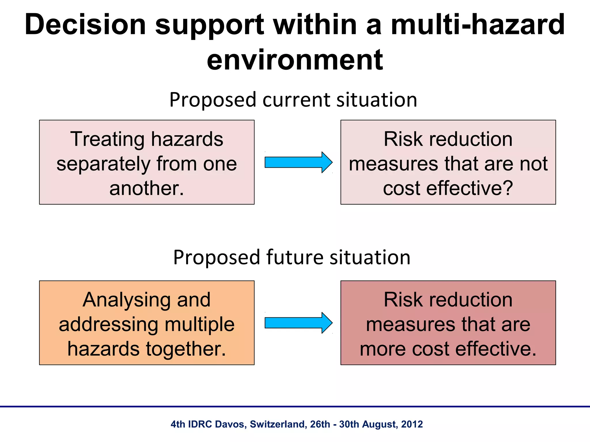 Decision support within a multi-hazard
            environment
             Proposed current situation
   Treating hazards                                   Risk reduction
  separately from one                              measures that are not
       another.                                       cost effective?


              Proposed future situation
    Analysing and                                      Risk reduction
  addressing multiple                                measures that are
   hazards together.                                 more cost effective.


              4th IDRC Davos, Switzerland, 26th - 30th August, 2012
 