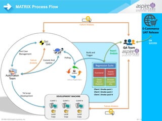 US | UK | BENELUX | ME | IND©1996-2015 Aspire Systems, Inc. US | UK | BENELUX | ME | INDIA©1996-2016 Aspire Systems, Inc.
MATRIX Process Flow
Test Case
Management
Failure
Analysis
CLIENT 1
Local
Copy
CLIENT 1
Local
Copy
CLIENT N
Local
Copy
DEVELOPMENT MACHINE
TA Script
Development
Commit And
Update
Polling
E-Commerce
UAT Release
QA Team
Failure Analysis
Failure Analysis
Client 1 Smoke pack 1
Functional
Cloud
Based
Platform
Browser
Compatib
ility
Mobile
Support
Regression Suite
Build and
Trigger
Report
Analysis
ON
SUCCESS
Client 1 Smoke pack 2
Client 1 Smoke pack N
 