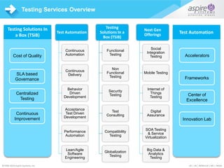 US | UK | BENELUX | ME | IND©1996-2015 Aspire Systems, Inc. US | UK | BENELUX | ME | INDIA©1996-2016 Aspire Systems, Inc.
Testing Services Overview
Test Automation
Continuous
Automation
Continuous
Delivery
Behavior
Driven
Development
Acceptance
Test Driven
Development
Performance
Automation
Lean/Agile
Software
Engineering
Testing
Solutions In a
Box (TSiB)
Functional
Testing
Non
Functional
Testing
Security
Testing
Test
Consulting
Compatibility
Testing
Globalization
Testing
Next Gen
Offerings
Social
Integration
Testing
Mobile Testing
Internet of
Things
Testing
Digital
Assurance
SOA Testing
& Service
Virtualization
Big Data &
Analytics
Testing
Testing Solutions In
a Box (TSiB)
Cost of Quality
SLA based
Governance
Centralized
Testing
Continuous
Improvement
Test Automation
Accelerators
Frameworks
Center of
Excellence
Innovation Lab
 