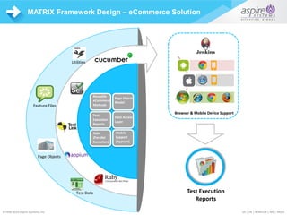 US | UK | BENELUX | ME | IND©1996-2015 Aspire Systems, Inc. US | UK | BENELUX | ME | INDIA©1996-2016 Aspire Systems, Inc.
MATRIX Framework Design – eCommerce Solution
Feature Files
Test Data
Utilities
Page Objects
Test Execution
Reports
Reusable
eCommerce
Methods
Page Object
Model
Data Access
Layer
Mobile
Support
(Appium)
Rake
(Parallel
Execution)
Test
Execution
Reports
Browser & Mobile Device Support
 
