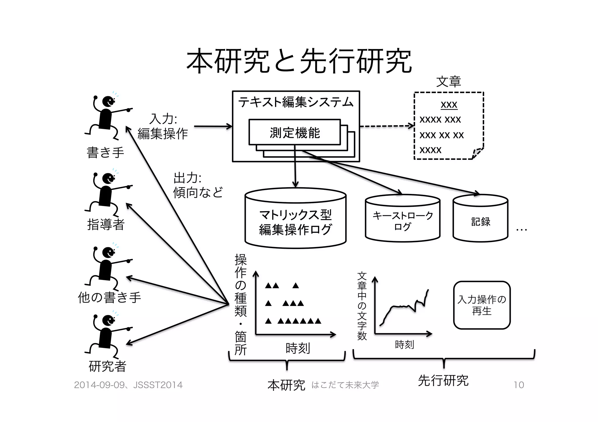 本研究と先行研究 
テキスト編集システム 
入力: 
編集操作 
文章 
xxx 
xxxx 
xxx 
xxx 
xx 
xx 
xxxx 
測測定定機機能能 
測定機能 
マトリックス型 
編集操作ログ 
書き手 
指導者 
他の書き手 
研究者 
出力: 
傾向など 
操作の種類・箇所 
▲▲ ▲ 
▲ ▲▲▲ 
▲ ▲▲▲▲▲▲ 
キーストローク 
ログ 
記録 
時刻 
文章中の文字数 
時刻 
… 
入力操作の 
再生 
先行研究 
本研究 
2014-09-09、JSSST2014 山口琢@はこだて未来大学 10 
 