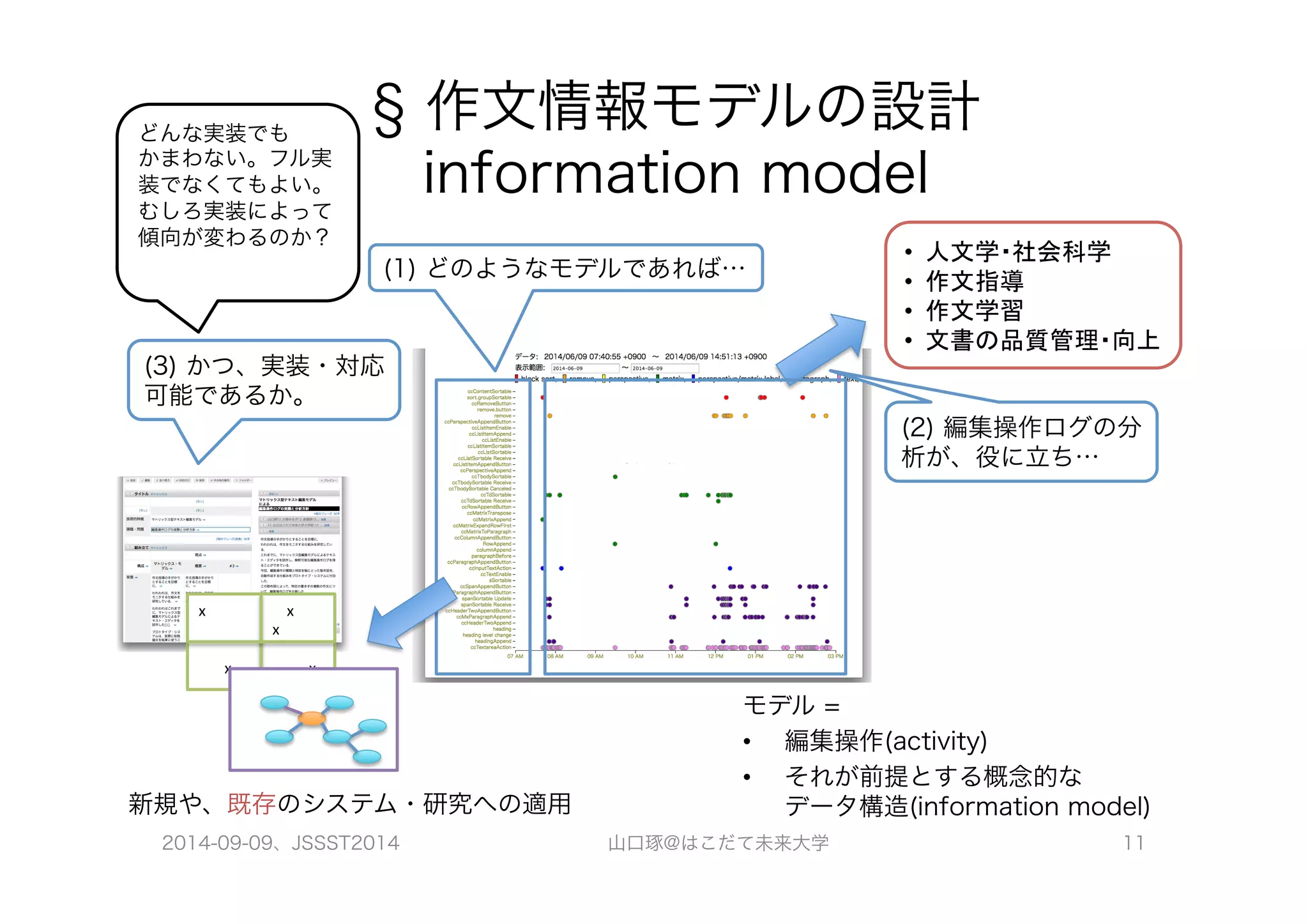 § 作文情報モデルの設計 
information model 
• 人文学・社会科学 
• 作文指導 
• 作文学習 
• 文書の品質管理・向上 
(2) 編集操作ログの分 
析が、役に立ち… 
(1) どのようなモデルであれば… 
モデル = 
• 編集操作(activity) 
• それが前提とする概念的な 
データ構造(information model) 
どんな実装でも 
かまわない。フル実 
装でなくてもよい。 
むしろ実装によって 
傾向が変わるのか？ 
(3) かつ、実装・対応 
可能であるか。 
x 
x 
x 
x 
x 
新規や、既存のシステム・研究への適用 
2014-09-09、JSSST2014 山口琢@はこだて未来大学 11 
 