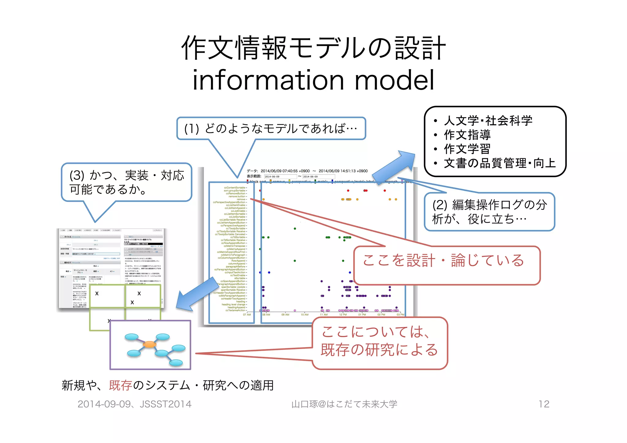 作文情報モデルの設計 
information model 
• 人文学・社会科学 
• 作文指導 
• 作文学習 
• 文書の品質管理・向上 
(2) 編集操作ログの分 
析が、役に立ち… 
(1) どのようなモデルであれば… 
(3) かつ、実装・対応 
可能であるか。 
x 
x 
x 
x 
x 
ここを設計・論じている 
新規や、既存のシステム・研究への適用 
ここについては、 
既存の研究による 
2014-09-09、JSSST2014 山口琢@はこだて未来大学 12 
 