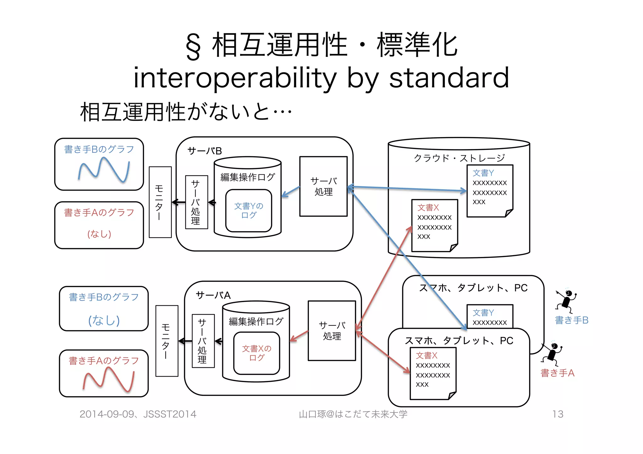 サーバB クラウド・ストレージ 
文書Y 
xxxxxxxx 
xxxxxxxx 
文書X xxx 
xxxxxxxx 
xxxxxxxx 
xxx 
スマホ、タブレット、PC 
文書Y 
xxxxxxxx 
xxxxxxxx 
xxx 
§ 相互運用性・標準化 
interoperability by standard 
相互運用性がないと… 
スマホ、タブレット、PC 
編集操作ログ サーバ 
サーバ処理 
サーバA 
文書Yの 
ログ 
編集操作ログ 
書き手B 
書き手A 
処理 
サーバ 
処理 
サーバ処理 
モニター 
モニター 
文書Xの 
ログ 
書き手Bのグラフ 
書き手Aのグラフ 
(なし) 
書き手Bのグラフ 
(なし) 
書き手Aのグラフ 
文書X 
xxxxxxxx 
xxxxxxxx 
xxx 
2014-09-09、JSSST2014 山口琢@はこだて未来大学 13 
 