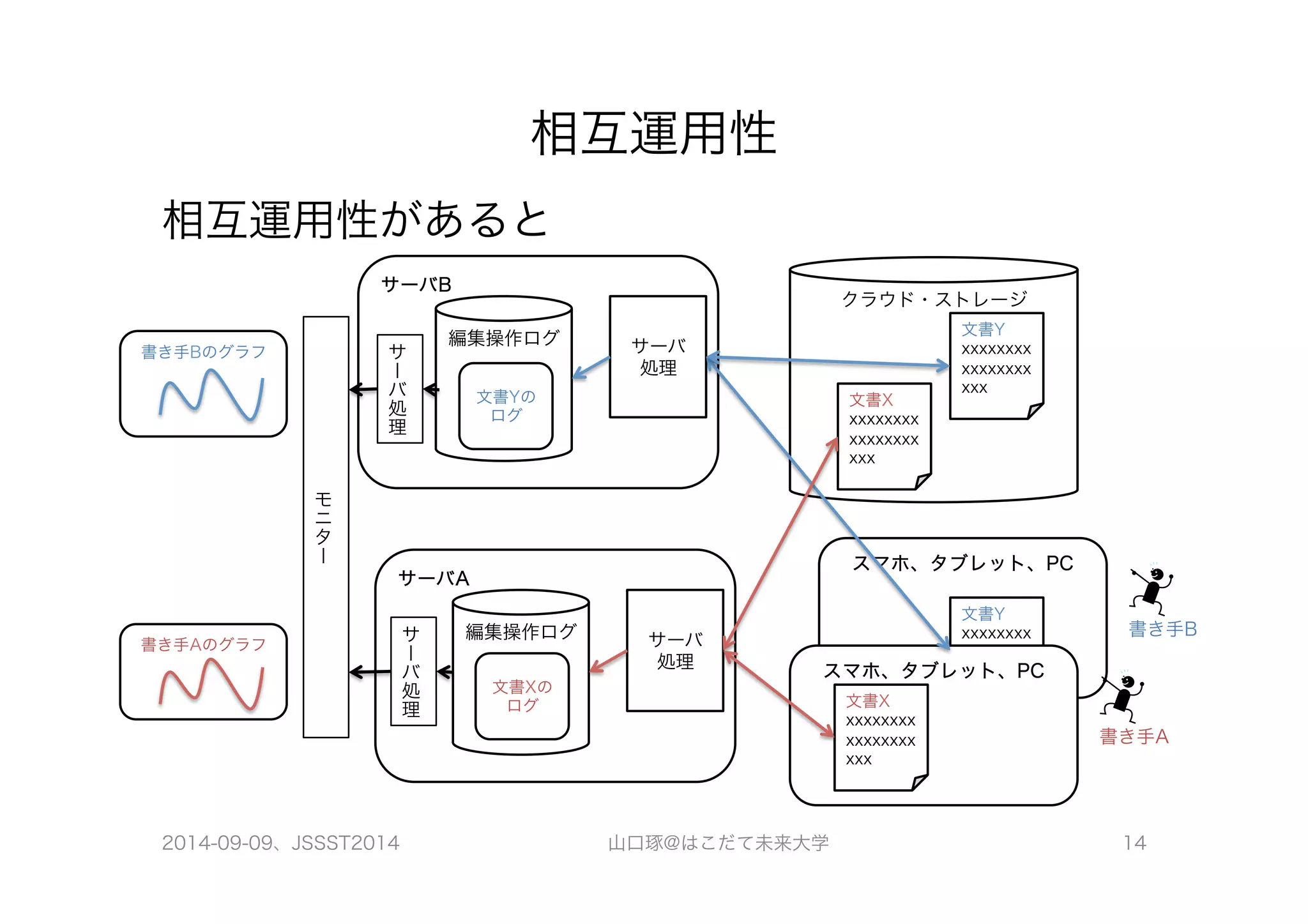 サーバB クラウド・ストレージ 
文書Y 
xxxxxxxx 
xxxxxxxx 
文書X xxx 
xxxxxxxx 
xxxxxxxx 
xxx 
スマホ、タブレット、PC 
文書Y 
xxxxxxxx 
xxxxxxxx 
xxx 
相互運用性 
相互運用性があると 
スマホ、タブレット、PC 
編集操作ログ サーバ 
サーバ処理 
サーバA 
文書Yの 
ログ 
編集操作ログ 
書き手B 
書き手A 
処理 
サーバ 
処理 
サーバ処理 
文書Xの 
ログ 
書き手Bのグラフ 
書き手Aのグラフ 
モニター 
文書X 
xxxxxxxx 
xxxxxxxx 
xxx 
2014-09-09、JSSST2014 山口琢@はこだて未来大学 14 
 