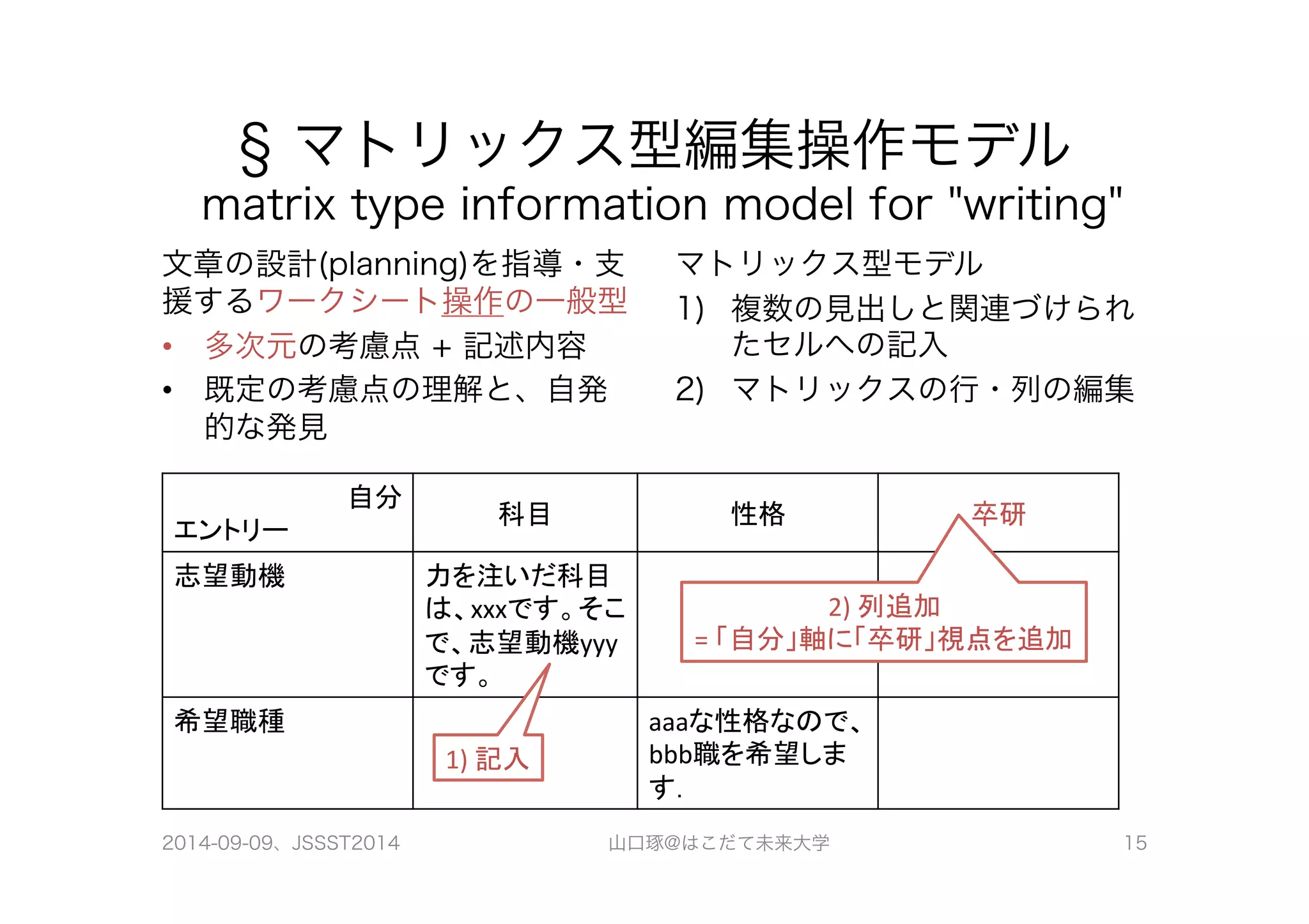 § マトリックス型編集操作モデル 
matrix type information model for "writing" 
文章の設計(planning)を指導・支 
援するワークシート操作の一般型 
• 多次元の考慮点 + 記述内容 
• 既定の考慮点の理解と、自発 
的な発見 
マトリックス型モデル 
1) 複数の見出しと関連づけられ 
たセルへの記入 
2) マトリックスの行・列の編集 
自分 
エントリー 
科目 
性格 
卒研 
志望動機 
力を注いだ科目 
は、xxxです。そこ 
で、志望動機yyy 
です。 
希望職種 
2) 
列追加 
= 
「自分」軸に「卒研」視点を追加 
aaaな性格なので、 
bbb職を希望しま 
す． 
1) 
記入 
2014-09-09、JSSST2014 山口琢@はこだて未来大学 15 
 