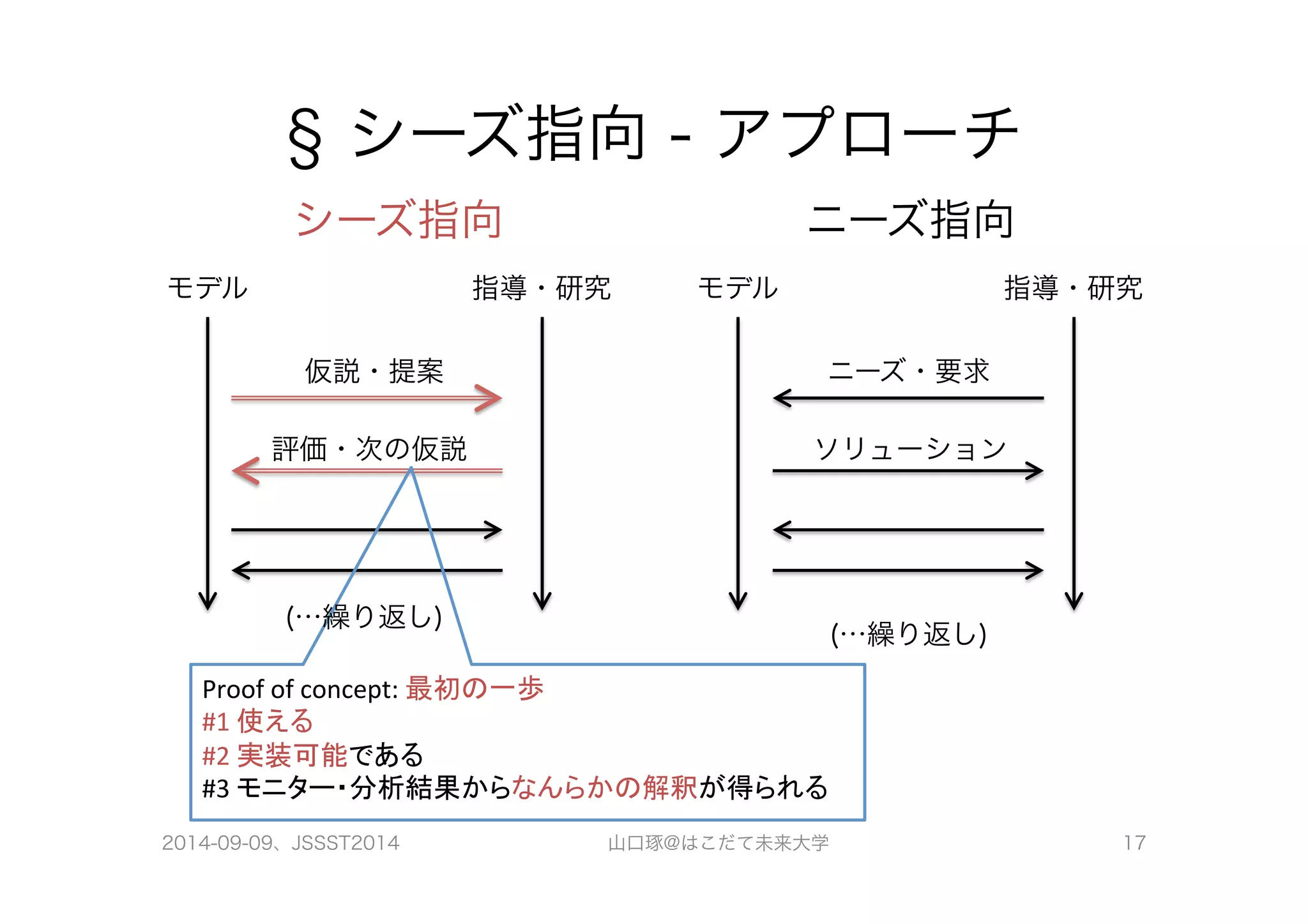 § シーズ指向 - アプローチ 
シーズ指向 ニーズ指向 
モデル 指導・研究 モデル 指導・研究 
仮説・提案 
評価・次の仮説 
ニーズ・要求 
ソリューション 
(…繰り返し) 
(…繰り返し) 
Proof 
of 
concept: 
最初の一歩 
#1 
使える 
#2 
実装可能である 
#3 
モニター・分析結果からなんらかの解釈が得られる 
2014-09-09、JSSST2014 山口琢@はこだて未来大学 17 
 