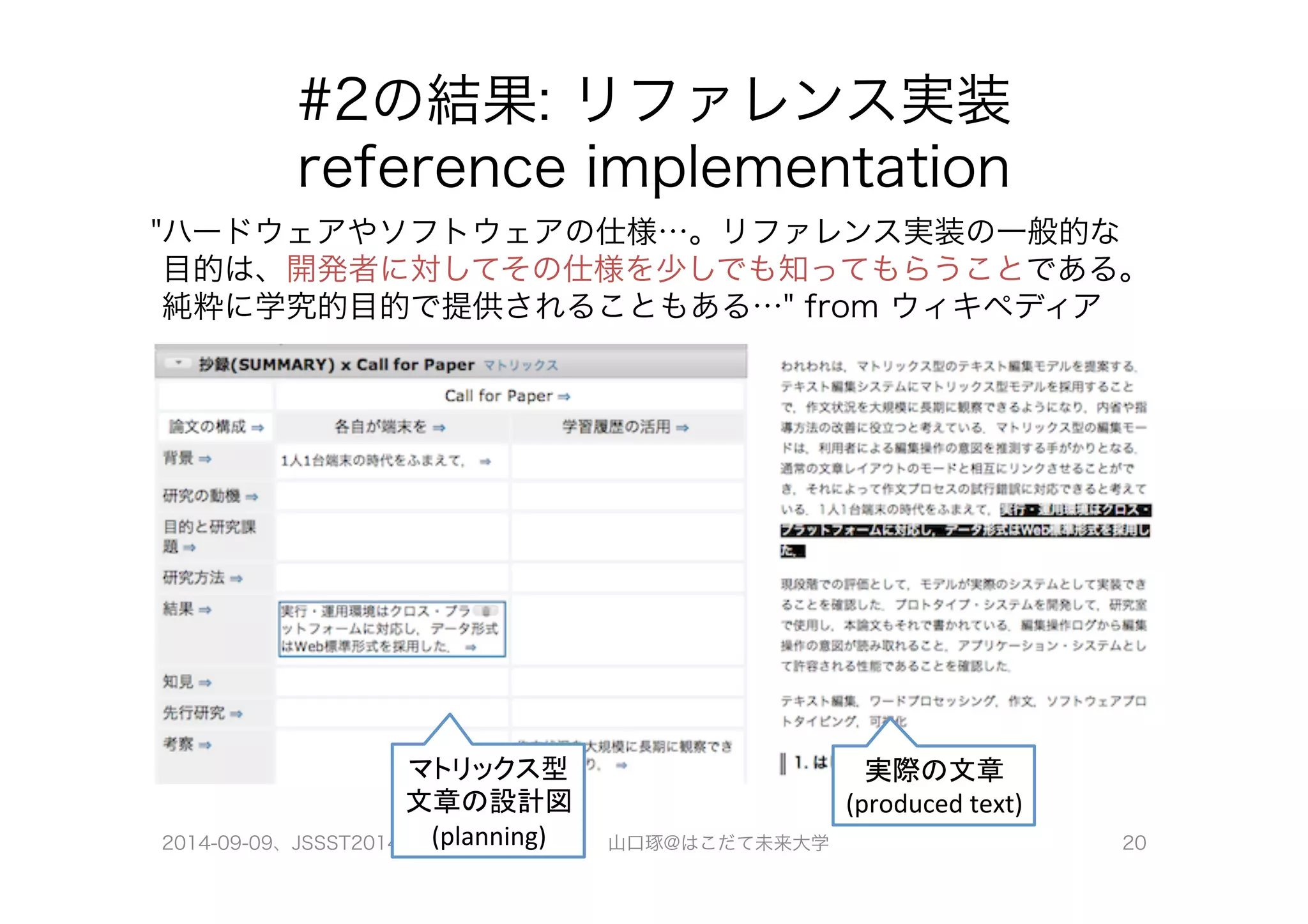 #2の結果: リファレンス実装 
reference implementation 
"ハードウェアやソフトウェアの仕様…。リファレンス実装の一般的な 
目的は、開発者に対してその仕様を少しでも知ってもらうことである。 
純粋に学究的目的で提供されることもある…" from ウィキペディア 
マトリックス型 
文章の設計図 
(planning) 
実際の文章 
(produced 
text) 
2014-09-09、JSSST2014 山口琢@はこだて未来大学 20 
 