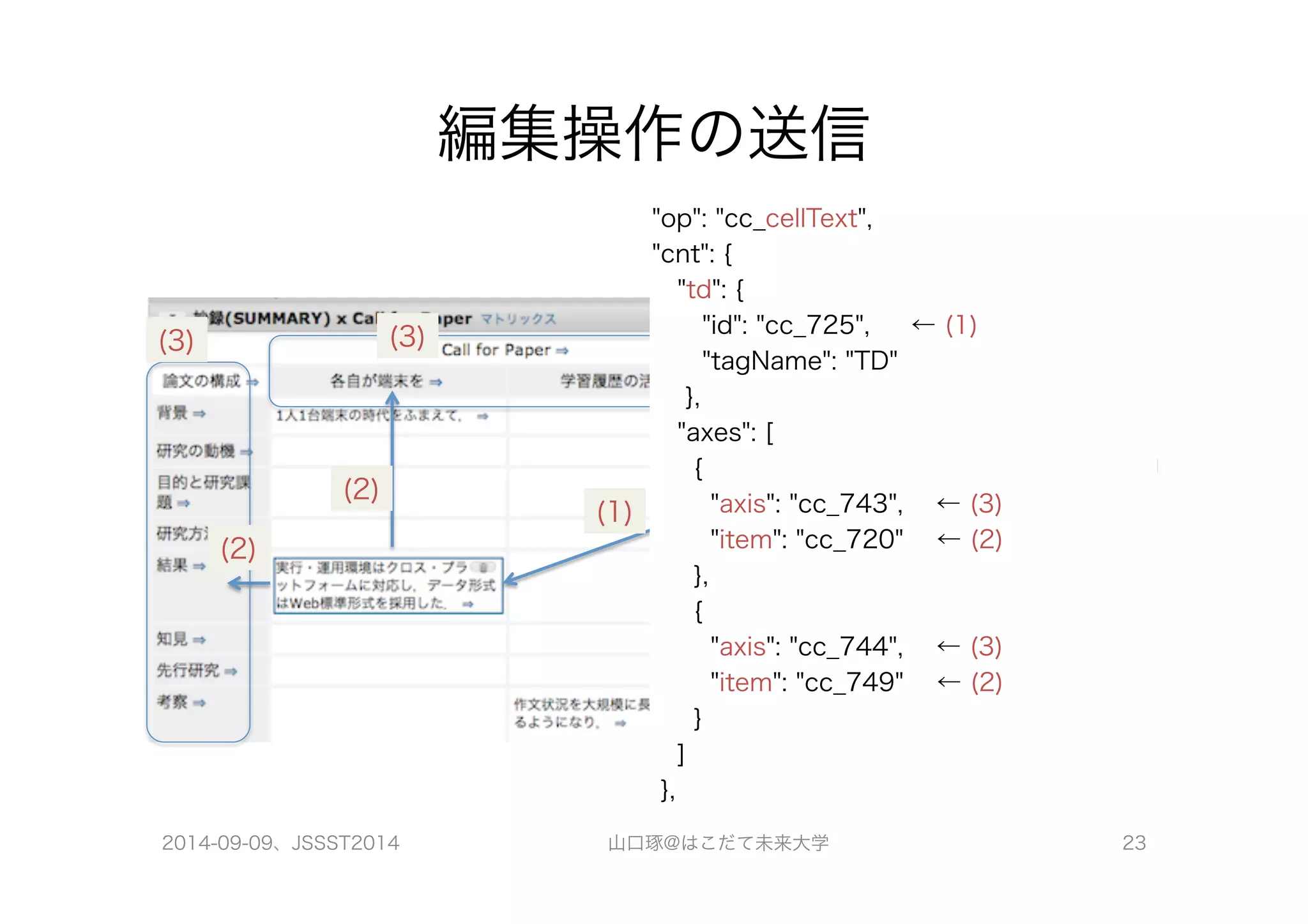 編集操作の送信 
(3) (3) 
(2) (1) 
(2) 
"op": "cc_cellText", 
"cnt": { 
"td": { 
"id": "cc_725", ← (1) 
"tagName": "TD" 
}, 
"axes": [ 
{ 
"axis": "cc_743", ← (3) 
"item": "cc_720" ← (2) 
}, 
{ 
"axis": "cc_744", ← (3) 
"item": "cc_749" ← (2) 
} 
] 
}, 
2014-09-09、JSSST2014 山口琢@はこだて未来大学 23 
 