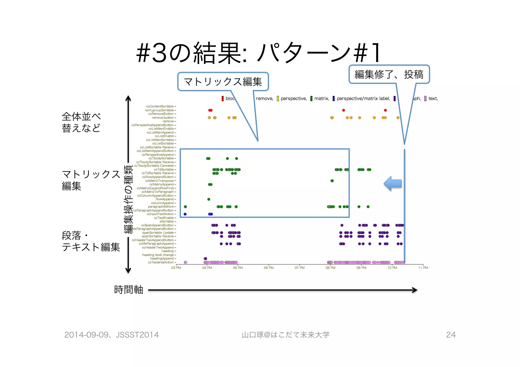 #3の結果: パターン#1 
マトリックス編集 編集修了、投稿 
編集操作の種類 
全体並べ 
替えなど 
マトリックス 
編集 
段落・ 
テキスト編集 
時間軸 
2014-09-09、JSSST2014 山口琢@はこだて未来大学 24 
 