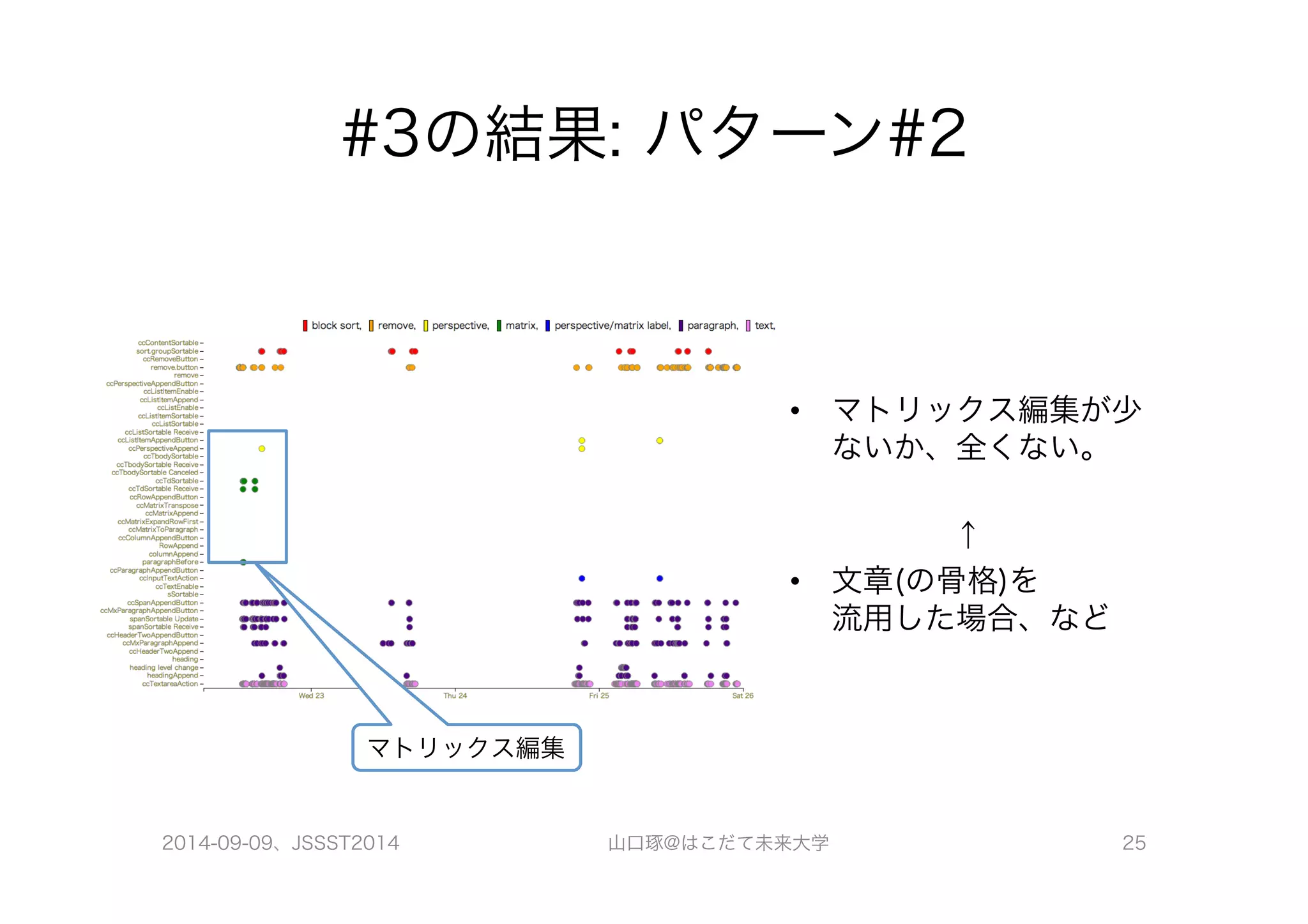 #3の結果: パターン#2 
• マトリックス編集が少 
ないか、全くない。 
↑ 
• 文章(の骨格)を 
流用した場合、など 
マトリックス編集 
2014-09-09、JSSST2014 山口琢@はこだて未来大学 25 
 