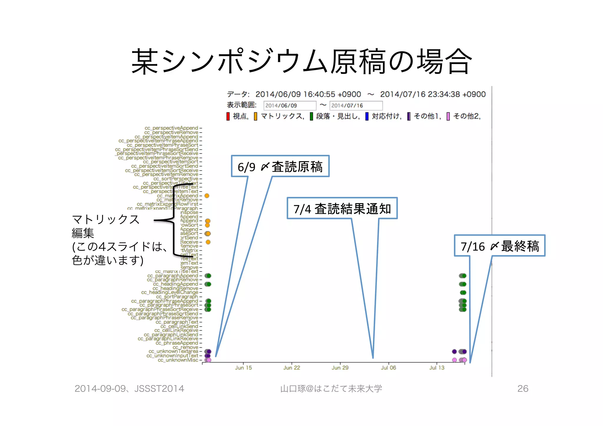 某シンポジウム原稿の場合 
6/9 
〆査読原稿 
7/4 
査読結果通知 
7/16 
〆最終稿 
マトリックス 
編集 
(この4スライドは、 
色が違います) 
2014-09-09、JSSST2014 山口琢@はこだて未来大学 26 
 