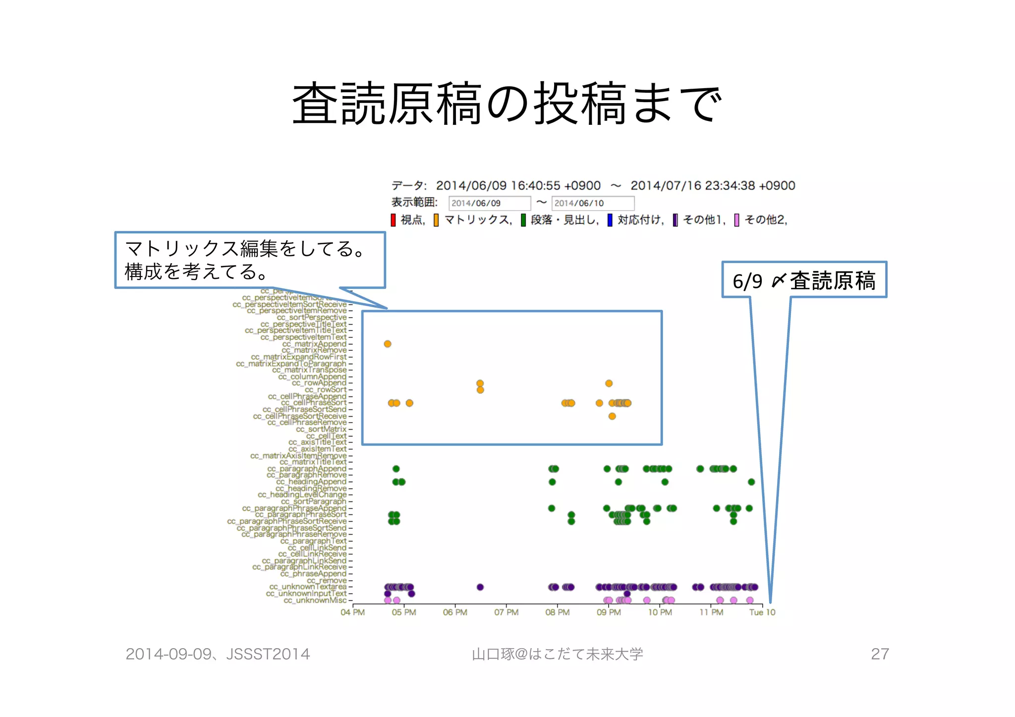 査読原稿の投稿まで 
6/9 
〆査読原稿 
マトリックス編集をしてる。 
構成を考えてる。 
2014-09-09、JSSST2014 山口琢@はこだて未来大学 27 
 