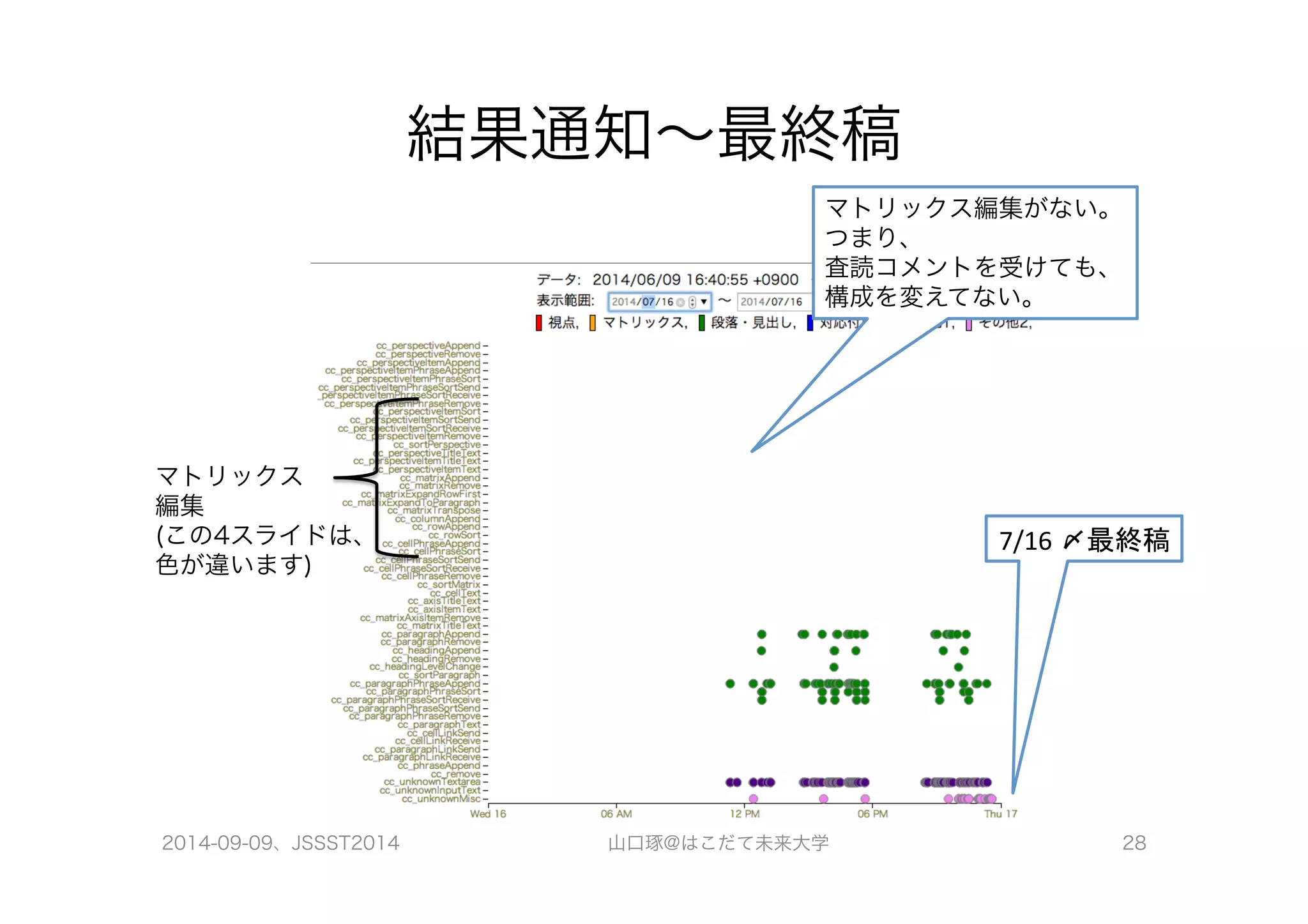 結果通知～最終稿 
マトリックス編集がない。 
つまり、 
査読コメントを受けても、 
構成を変えてない。 
7/16 
〆最終稿 
マトリックス 
編集 
(この4スライドは、 
色が違います) 
2014-09-09、JSSST2014 山口琢@はこだて未来大学 28 
 