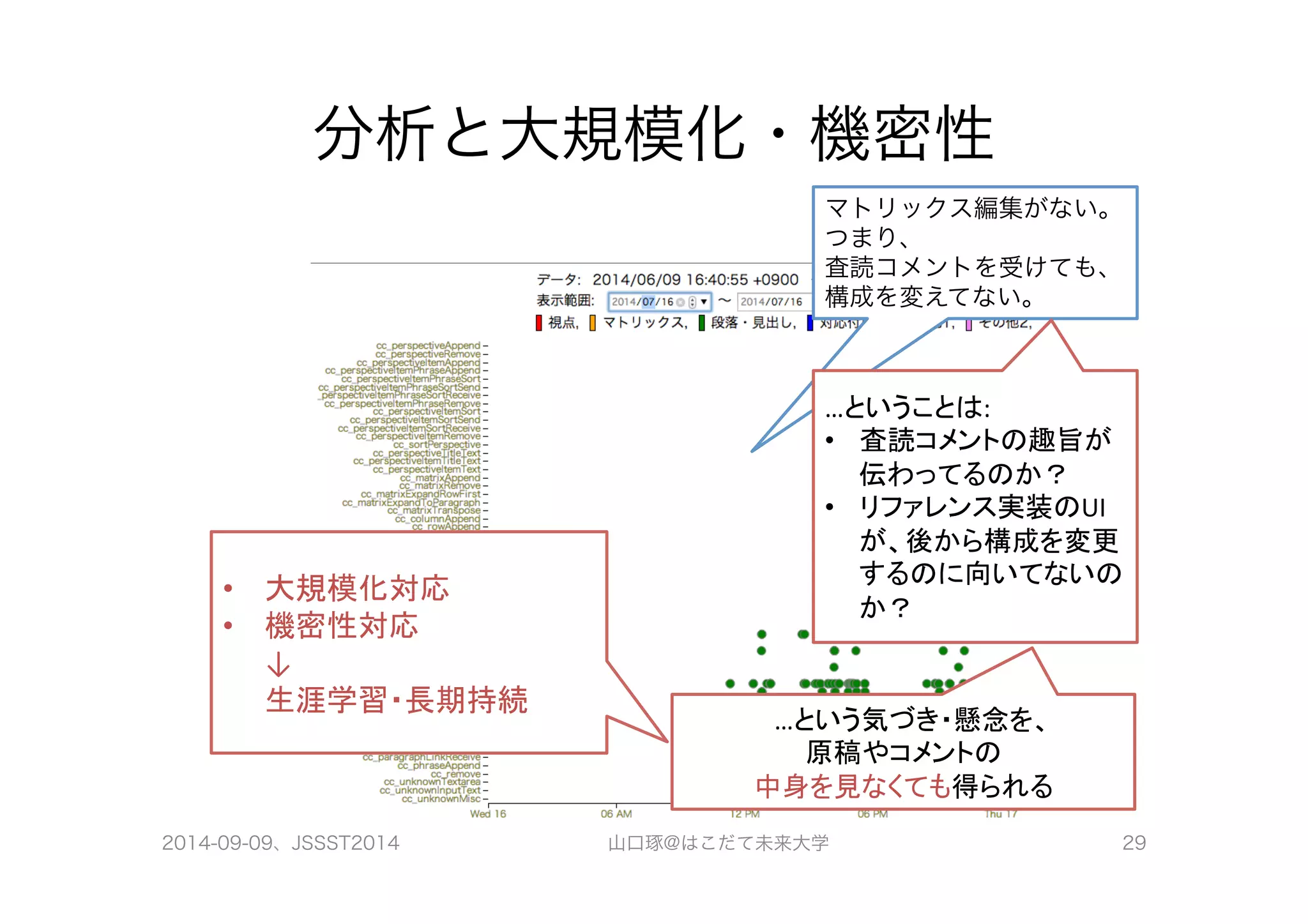 分析と大規模化・機密性 
マトリックス編集がない。 
つまり、 
査読コメントを受けても、 
構成を変えてない。 
…ということは: 
• 査読コメントの趣旨が 
伝わってるのか？ 
• リファレンス実装のUI 
が、後から構成を変更 
するのに向いてないの 
か？ 
…という気づき・懸念を、 
原稿やコメントの 
中身を見なくても得られる 
• 大規模化対応 
• 機密性対応 
↓ 
生涯学習・長期持続 
2014-09-09、JSSST2014 山口琢@はこだて未来大学 29 
 
