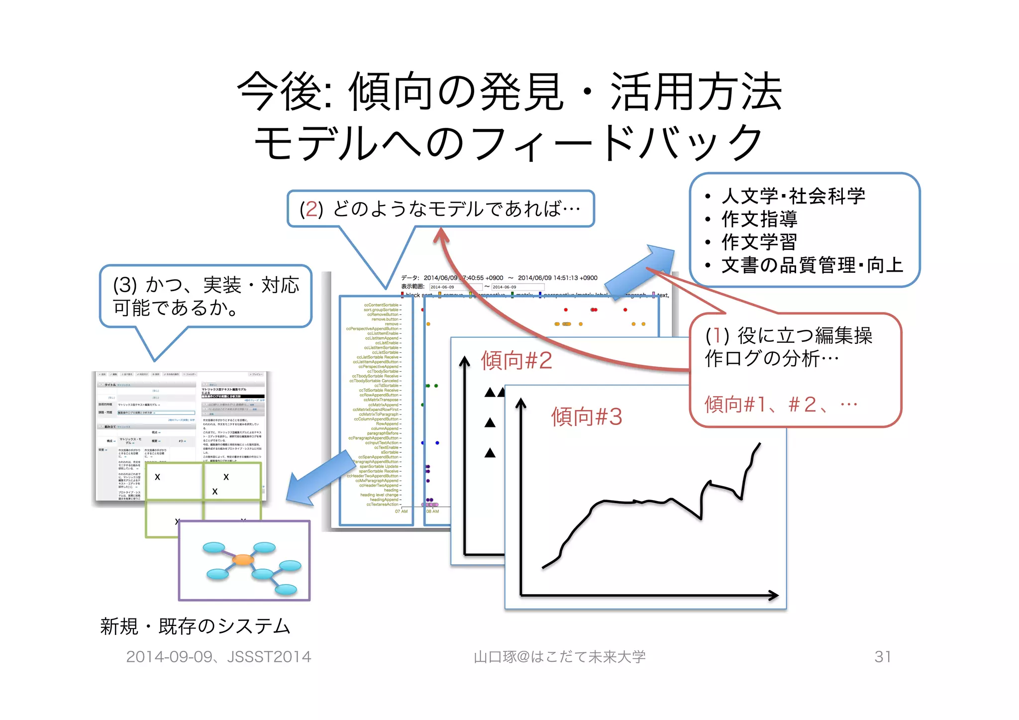 今後: 傾向の発見・活用方法 
モデルへのフィードバック 
• 人文学・社会科学 
• 作文指導 
• 作文学習 
• 文書の品質管理・向上 
(2) どのようなモデルであれば… 
(3) かつ、実装・対応 
可能であるか。 
x 
x 
x 
x 
x 
新規・既存のシステム 
傾向#2 
▲▲ ▲ 
▲ ▲▲▲ 
▲ ▲▲▲▲▲▲ 
(1) 役に立つ編集操 
作ログの分析… 
傾向#1、#２、… 
傾向#3 
2014-09-09、JSSST2014 山口琢@はこだて未来大学 31 
 