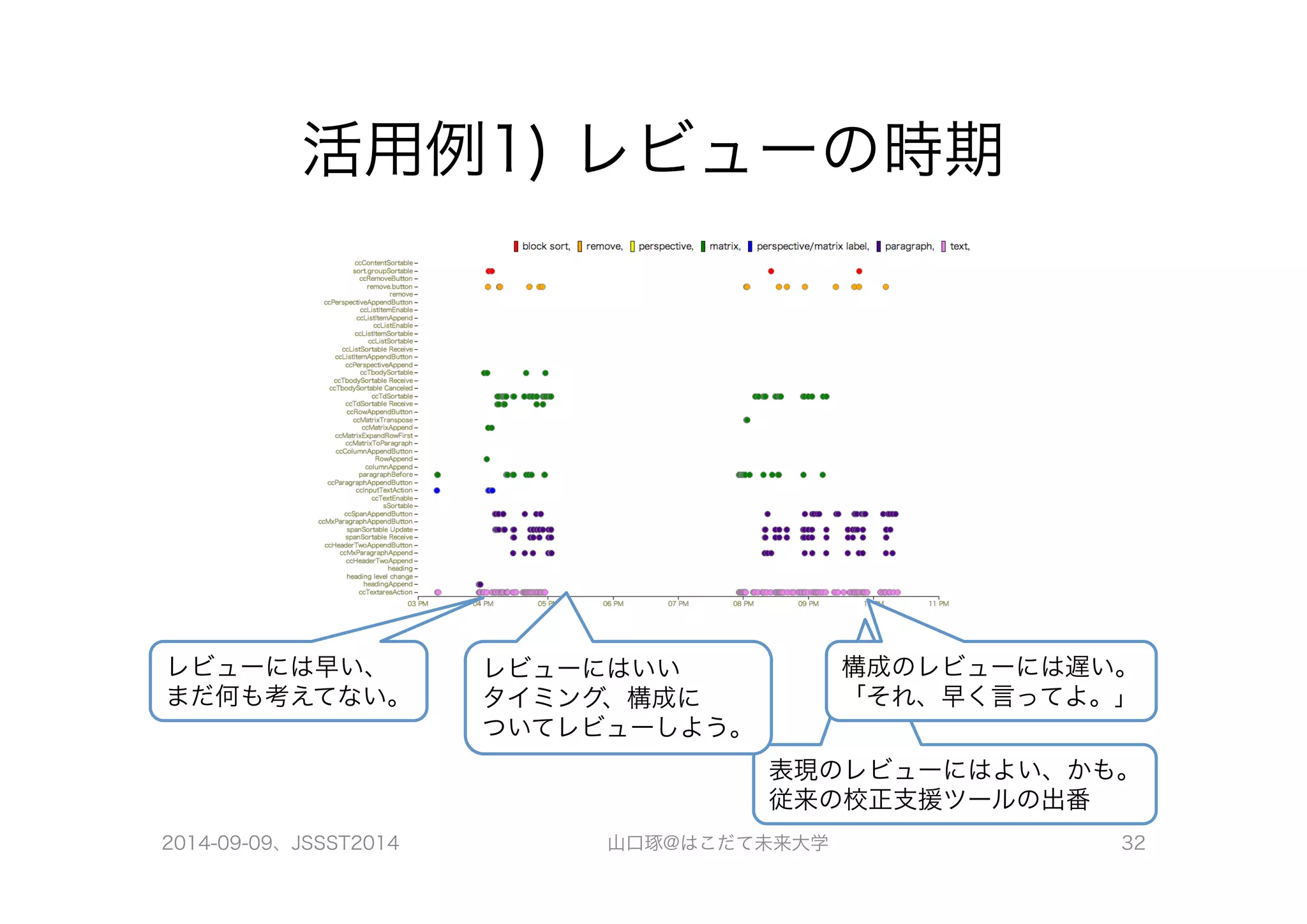 活用例1) レビューの時期 
構成のレビューには遅い。 
「それ、早く言ってよ。」 
表現のレビューにはよい、かも。 
従来の校正支援ツールの出番 
レビューには早い、 
まだ何も考えてない。 
レビューにはいい 
タイミング、構成に 
ついてレビューしよう。 
2014-09-09、JSSST2014 山口琢@はこだて未来大学 32 
 