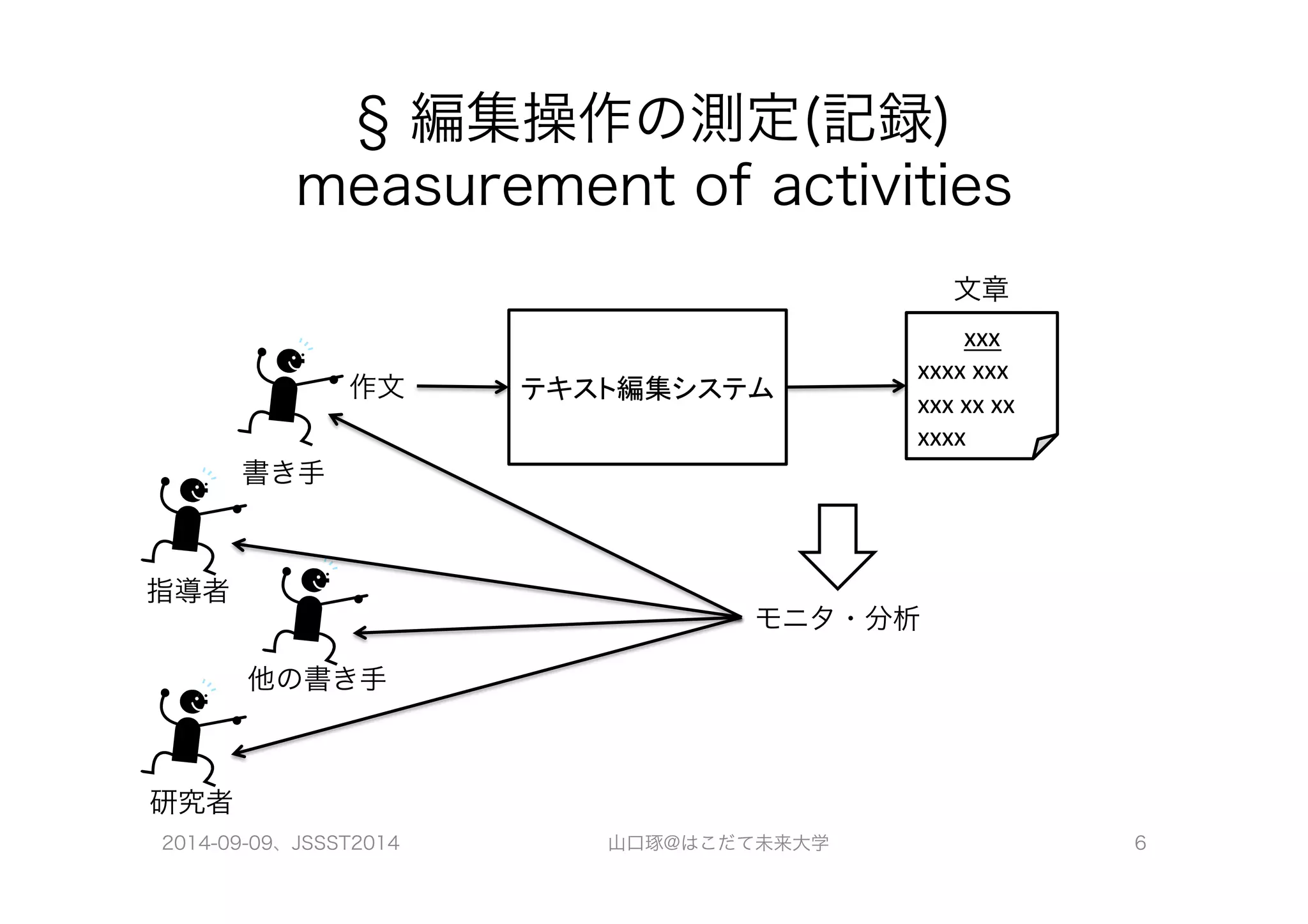 § 編集操作の測定(記録) 
measurement of activities 
作文 テキスト編集システム 
文章 
xxx 
xxxx 
xxx 
xxx 
xx 
xx 
xxxx 
指導者 
研究者 
書き手 
他の書き手 
モニタ・分析 
2014-09-09、JSSST2014 山口琢@はこだて未来大学 6 
 