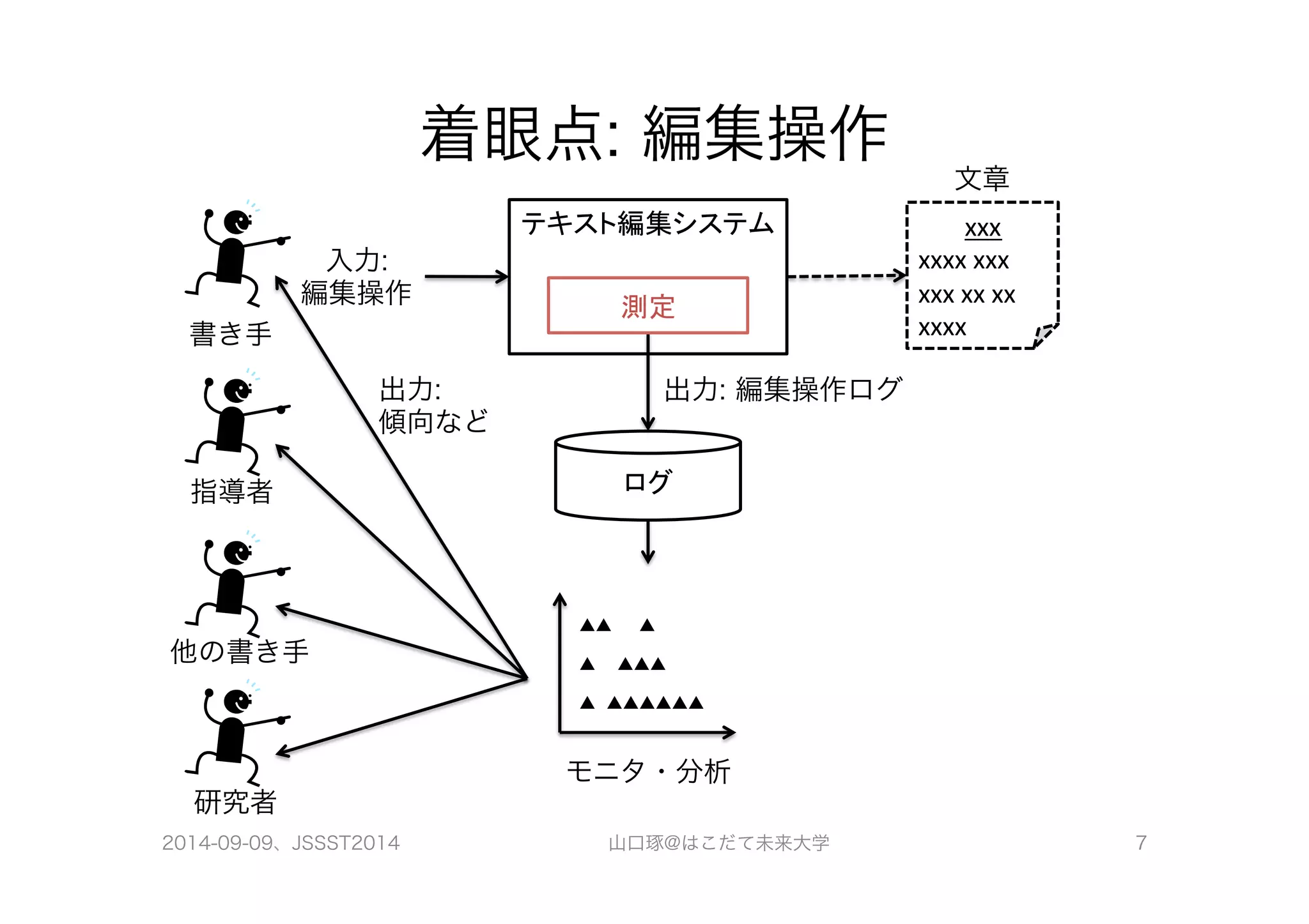 着眼点: 編集操作 
テキスト編集システム 
入力: 
編集操作 
文章 
xxx 
xxxx 
xxx 
xxx 
xx 
xx 
xxxx 
測定 
出力: 編集操作ログ 
ログ 
書き手 
指導者 
他の書き手 
研究者 
出力: 
傾向など 
▲▲ ▲ 
▲ ▲▲▲ 
▲ ▲▲▲▲▲▲ 
モニタ・分析 
2014-09-09、JSSST2014 山口琢@はこだて未来大学 7 
 
