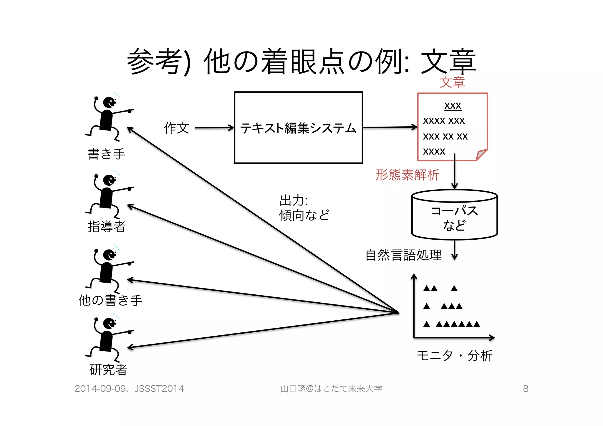 参考) 他の着眼点の例: 文章 
作文 テキスト編集システム 
文章 
xxx 
xxxx 
xxx 
xxx 
xx 
xx 
xxxx 
形態素解析 
コーパス 
など 
書き手 
指導者 
他の書き手 
研究者 
出力: 
傾向など 
自然言語処理 
▲▲ ▲ 
▲ ▲▲▲ 
▲ ▲▲▲▲▲▲ 
モニタ・分析 
2014-09-09、JSSST2014 山口琢@はこだて未来大学 8 
 