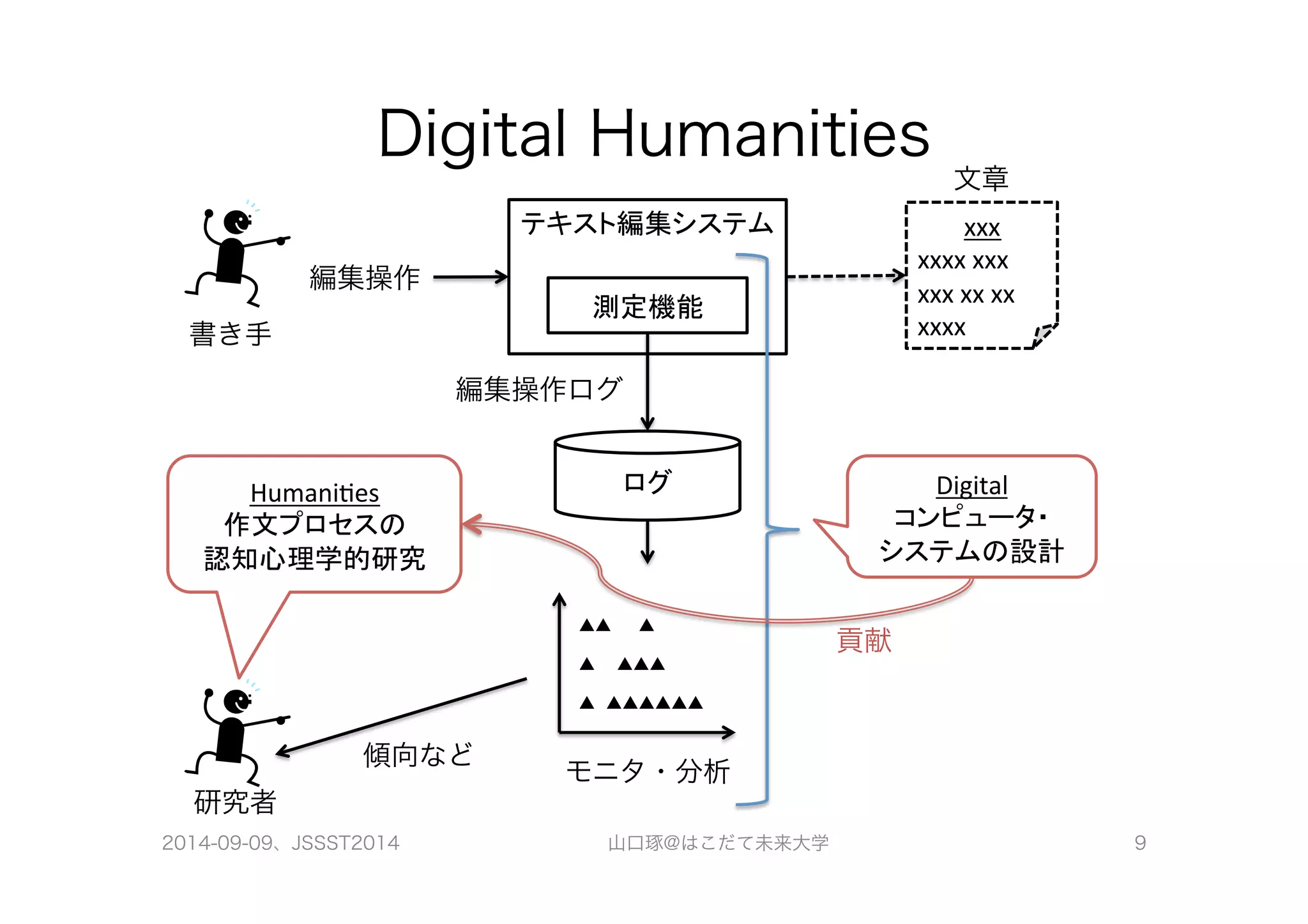 Digital Humanities 
テキスト編集システム 
編集操作 
文章 
xxx 
xxxx 
xxx 
xxx 
xx 
xx 
xxxx 
測定機能 
編集操作ログ 
ログ 
書き手 
Humani)es 
作文プロセスの 
認知心理学的研究 
研究者 
傾向など 
▲▲ ▲ 
▲ ▲▲▲ 
▲ ▲▲▲▲▲▲ 
モニタ・分析 
Digital 
コンピュータ・ 
システムの設計 
貢献 
2014-09-09、JSSST2014 山口琢@はこだて未来大学 9 
 